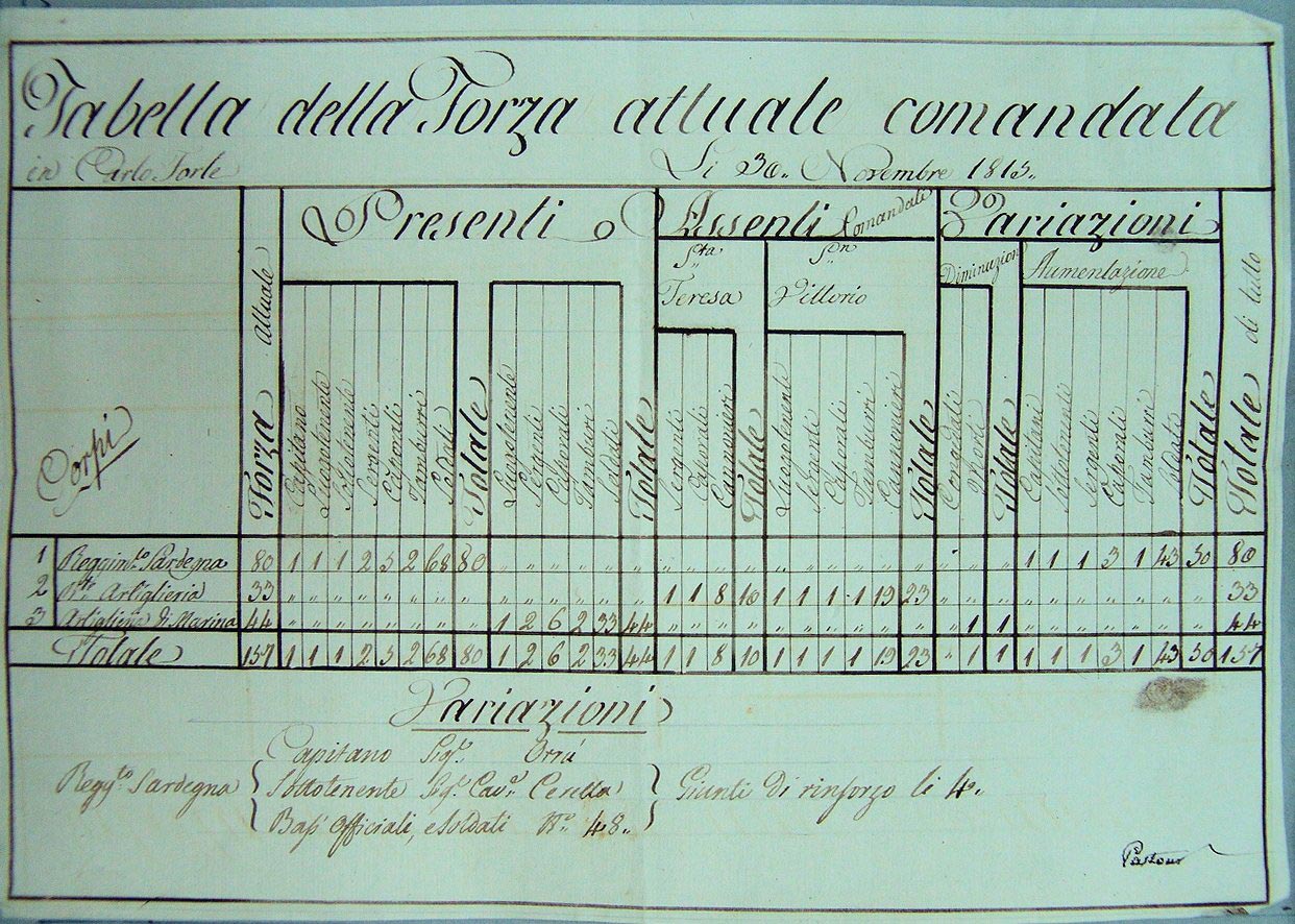 Tabella della forza in Carloforte 1815